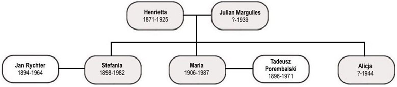 Henrietta and Julian's Children
