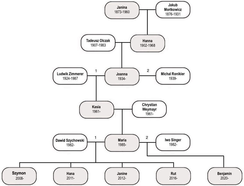 Janina and Jakub's Children