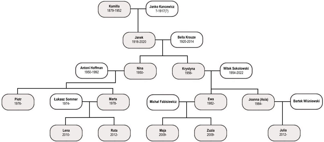 Kamilla and Janko's Children